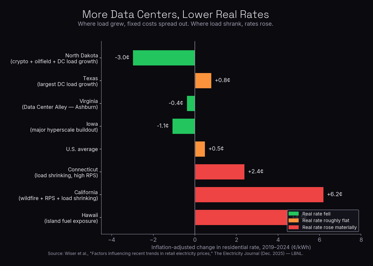 Bar chart showing inflation-adjusted residential electricity rate changes 2019-2024 by state, with data-center-heavy states like North Dakota, Iowa, and Virginia showing real decreases while California, Connecticut, and Hawaii show increases.