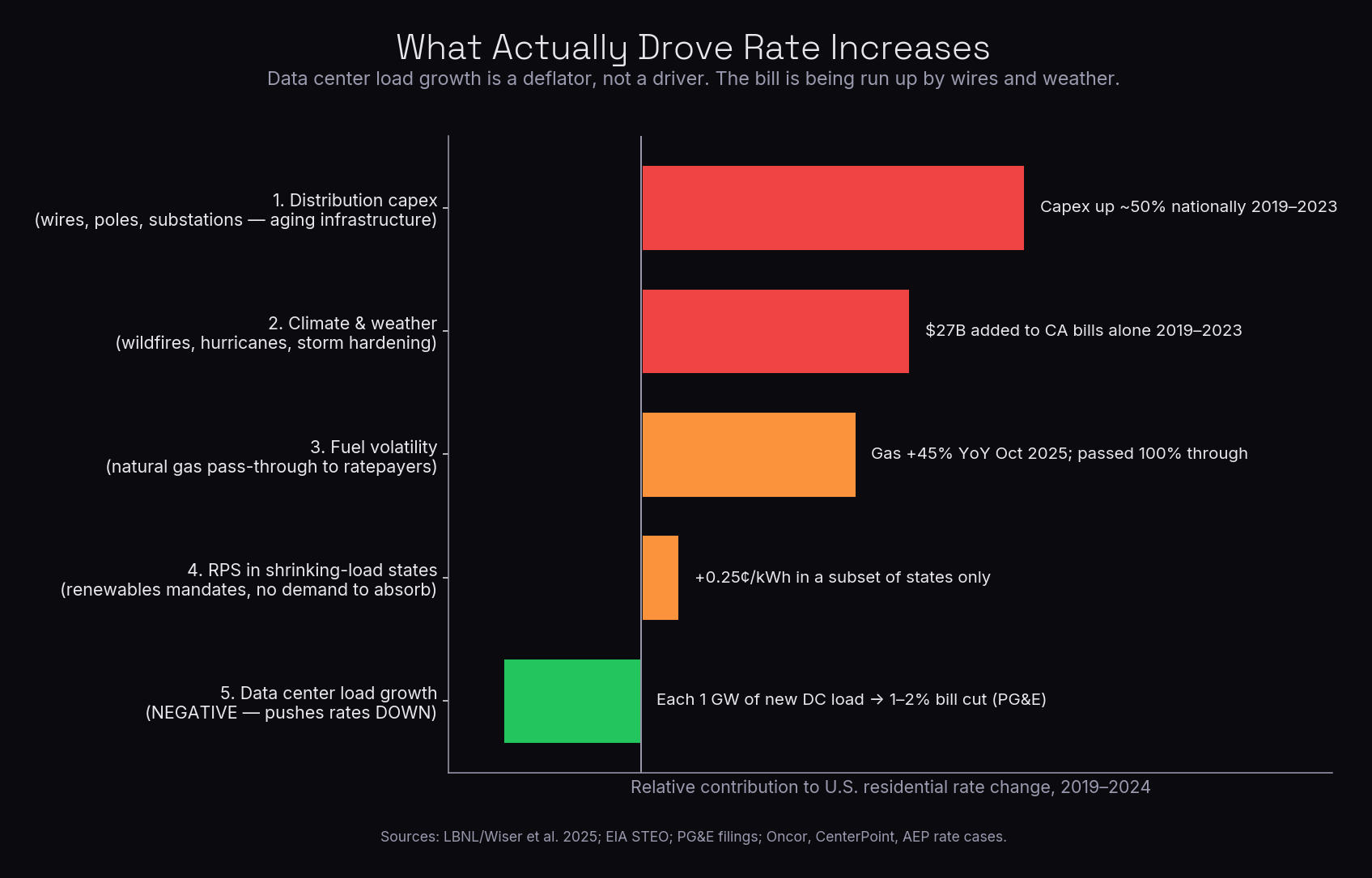 Horizontal bar chart ranking the five drivers of U.S. residential rate increases 2019-2024: distribution capex, climate and weather, fuel volatility, RPS in shrinking-load states, and data center load growth which is negative.