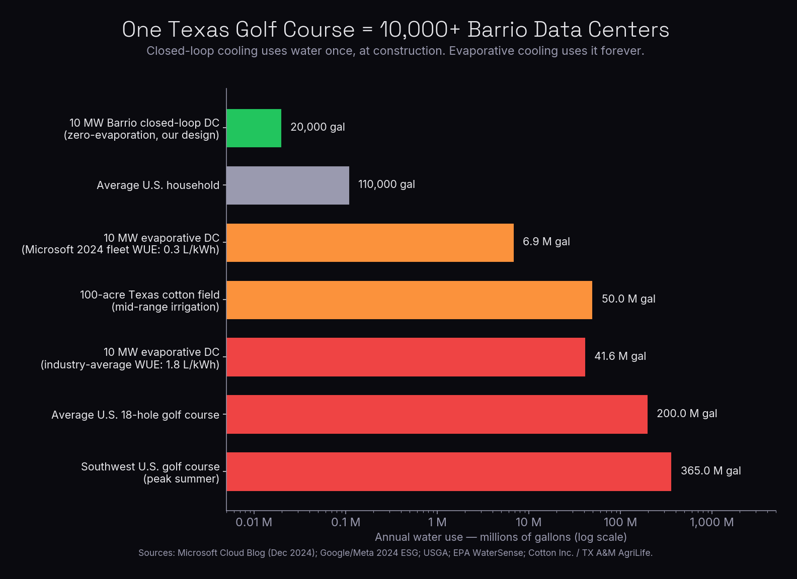 Logarithmic bar chart comparing annual water use: 10MW Barrio closed-loop data center at 20,000 gallons one-time fill, average US household at 110,000 gallons per year, evaporative data centers at 6.9 to 41.6 million gallons per year, a Texas cotton field at 50 million gallons per year, an average US golf course at 200 million gallons per year, and a Southwest US golf course at 365 million gallons per year.