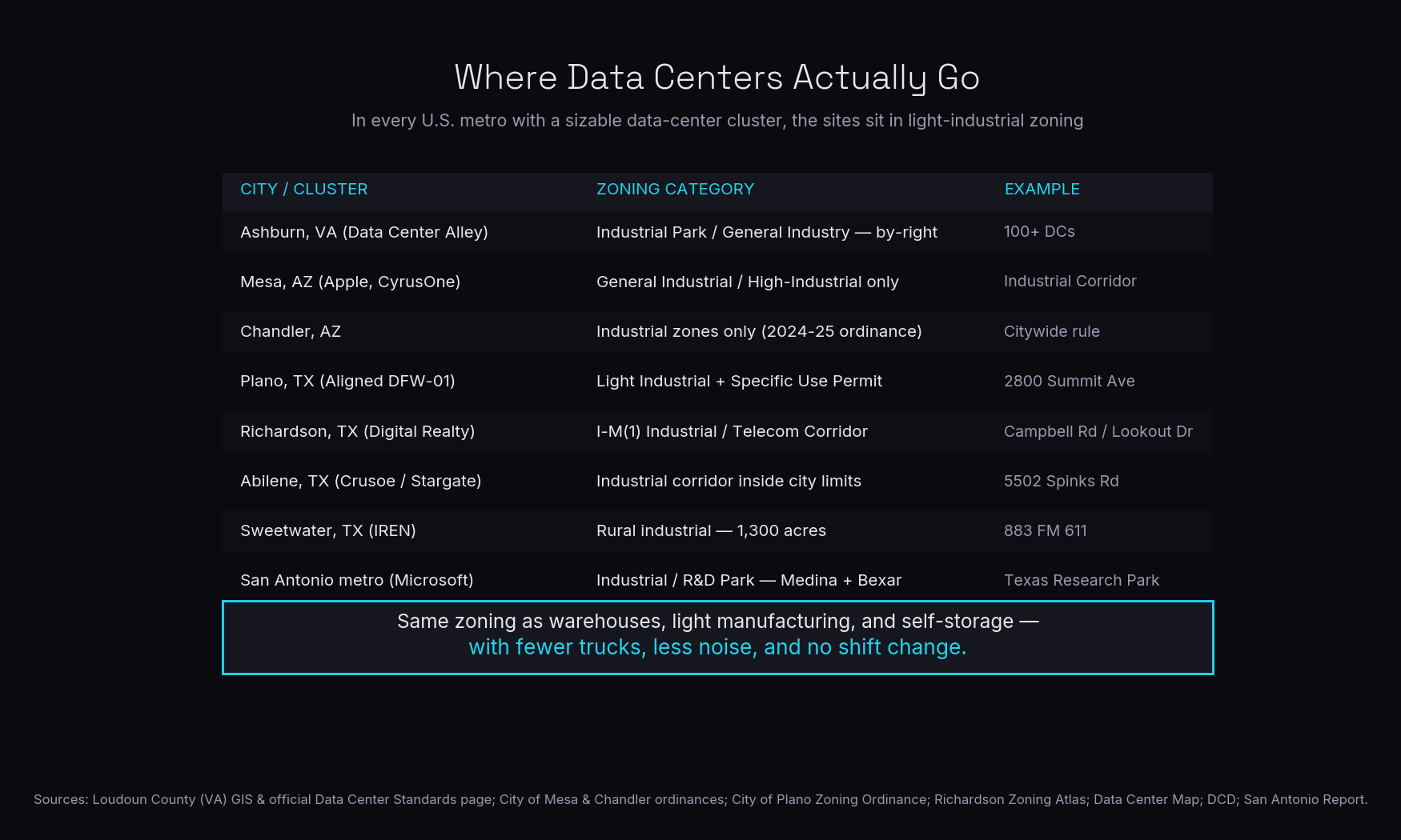 Table showing data center clusters and their zoning: Ashburn VA in Industrial Park or General Industry by right, Mesa AZ in General or High Industrial only, Chandler AZ in industrial zones per 2024-25 ordinance, Plano TX Aligned at 2800 Summit Ave in Light Industrial with SUP, Richardson TX Digital Realty in I-M(1) Industrial Telecom Corridor, Abilene TX Crusoe at 5502 Spinks Rd in industrial corridor, Sweetwater TX IREN at 883 FM 611 in rural industrial, San Antonio metro Microsoft in industrial and R&D Park in Medina and Bexar counties.